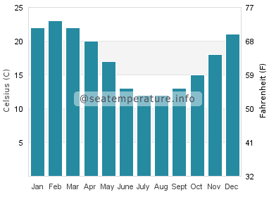 Water temperature in Sauce de Portezuelo
