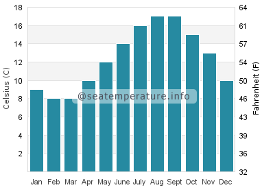 Water temperature in Saundersfoot
