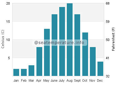 Water temperature in Sauzin