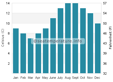 Water temperature in Scarba