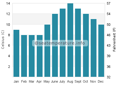 Water temperature in Scarista