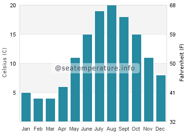 Water temperature in Scituate