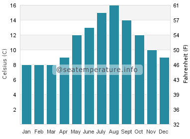 Water temperature in Seabeck