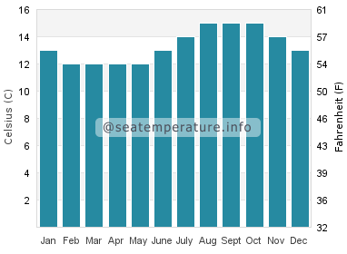 Water temperature in Seabright Beach