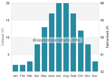 Water temperature in Seebad Bansin