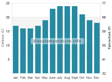 Water temperature in Seferihisar