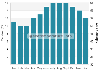 Water temperature in Sein Island