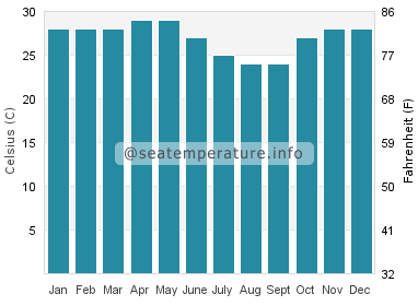 Water temperature in Sekondi-Takoradi