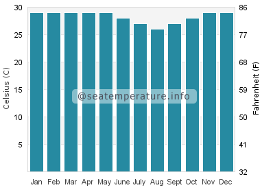Water temperature in Sekotong Tengah