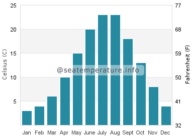 Water temperature in Senec