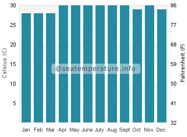 Water temperature in Seria