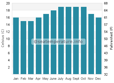 Water temperature in Sesimbra