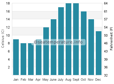 Water temperature in Seven Sisters