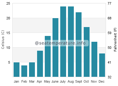 Water temperature in Sewaren