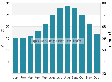 Water temperature in Sfax