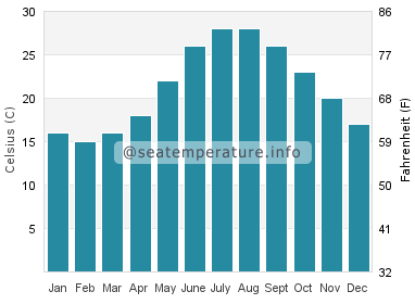 Water temperature in Shackleford Banks