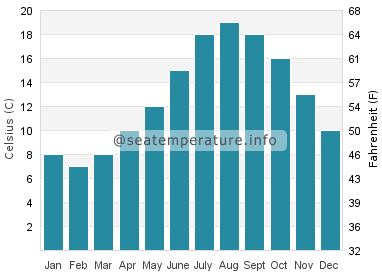 Water temperature in Shalfleet