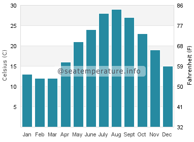 Water temperature in Shamen