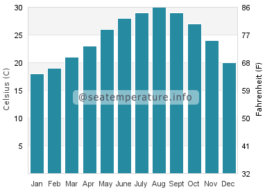 Water temperature in Shatian