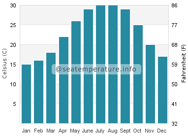 Water temperature in Shell Point Beach