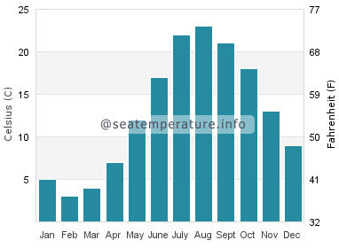 Water temperature in Shelter Island Heights