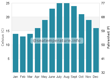 Water temperature in Shengjin