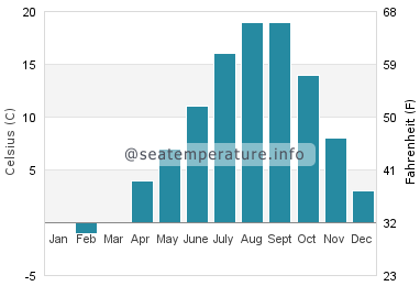 Water temperature in Shibetsu