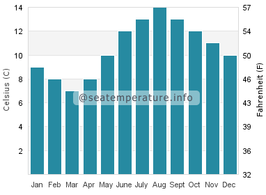 Water temperature in Shieldaig