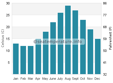 Water temperature in Shiida