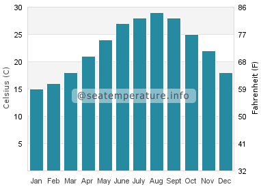Water temperature in Shima