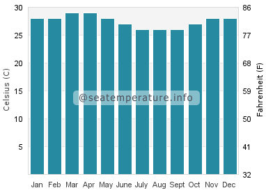 Water temperature in Shimoni