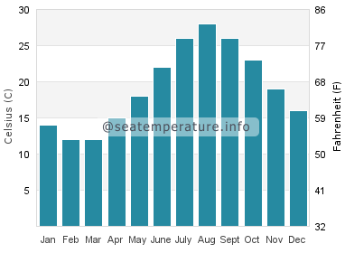 Water temperature in Shimonoseki