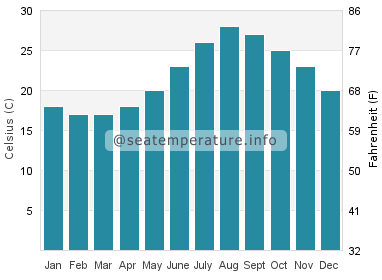 Water temperature in Shirahama