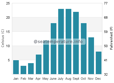 Water temperature in Shoreham
