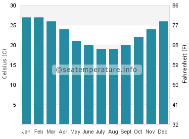 Water temperature in Shorncliffe