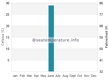 Water temperature in Shroud Cay