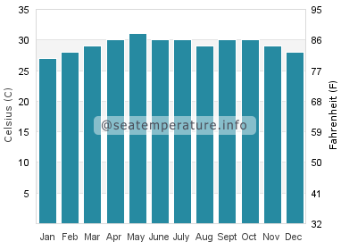 Water temperature in Si Racha