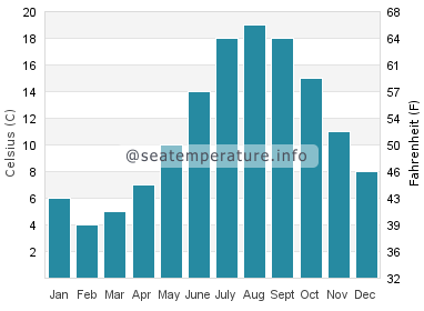 Water temperature in Siasconset