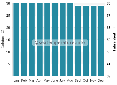 Water temperature in Sibolga
