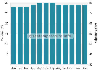 Water temperature in Sibonga