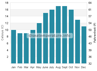 Water temperature in Sidmouth