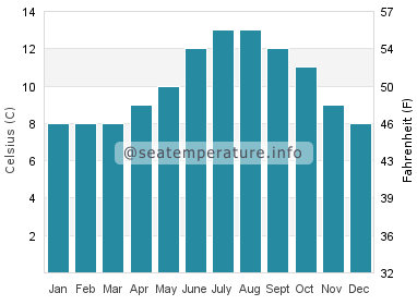 Water temperature in Sidney