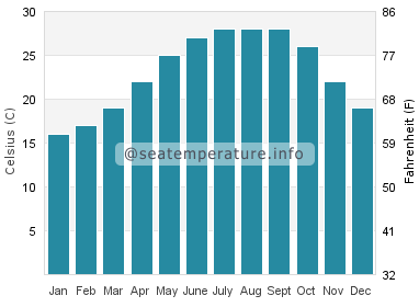 Water temperature in Sidu
