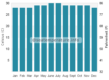 Water temperature in Silago