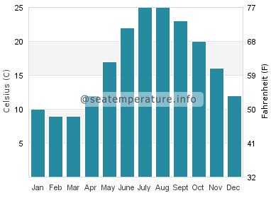 Water temperature in Silivri