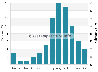 Water temperature in Silver Bay