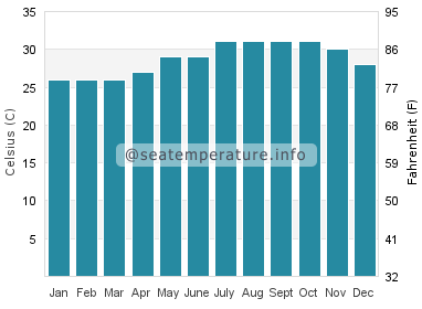 Water temperature in Silver Sands Beach