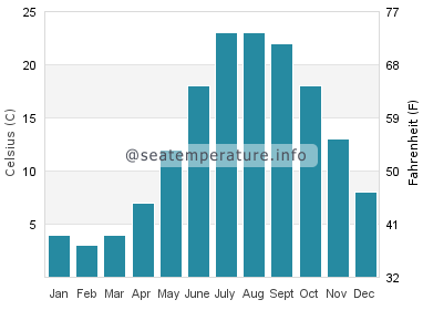 Water temperature in Silver Sands