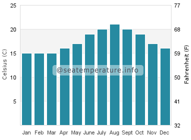 Water temperature in Silver Strand