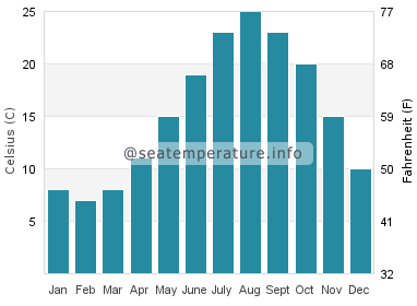 Water temperature in Sinan